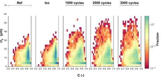 Fig. 4.  Plots of particle equivalent diameter D 2 n  vs circularity C: comparison of as-cast sample (ReO with the sample isothermally heat-treated sample (Iso) and with  the samples cycled  1000,  2000 and 3000 limes
