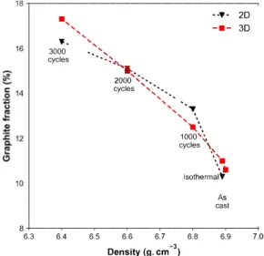 Fig. 7. Relation between 2D area and 3D volume fractions of graphite  and the  corresponding  experimental  density  values  for  the  reference  and  isothermal 