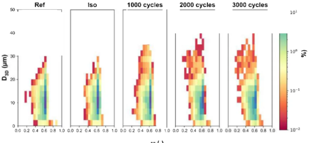 Fig. 10. Plots of sphericity 1.p versus particle equivalent diameter D 3D : comparison of as-cast sarnple (Ref) with the sarnple isothennally heat-treated sample (Iso) and  the samples cycled 1000, 2000 and 3000 times