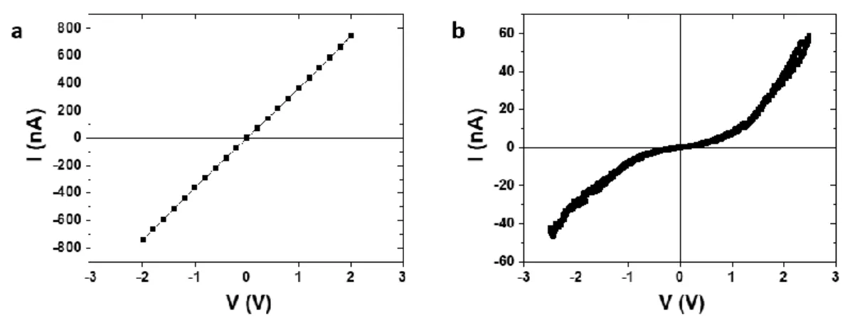 Fig. S4 I-V characteristics at 300K: (a) on a deposit of the pristine PtNPs; (b) on the PtNPs-FeL 3  self-