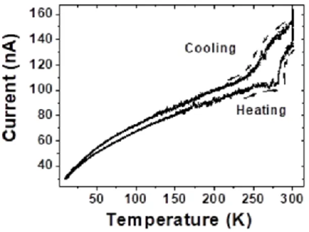 Fig. S6 Hysteresis opening in electrical measurements on the PtNPs-FeL 3  self-assembly, on electrodes 