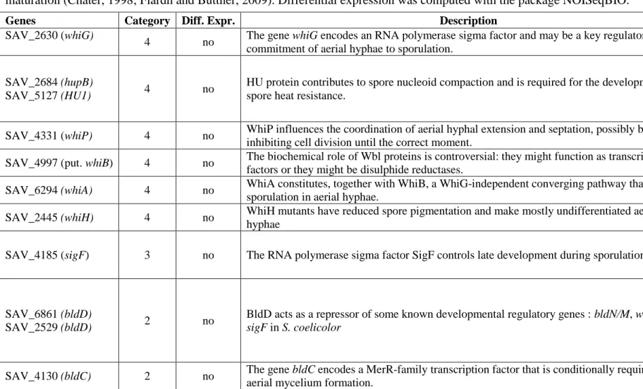 Table S1. Absence of differential expression for genes involved in four development stages of streptomycetes