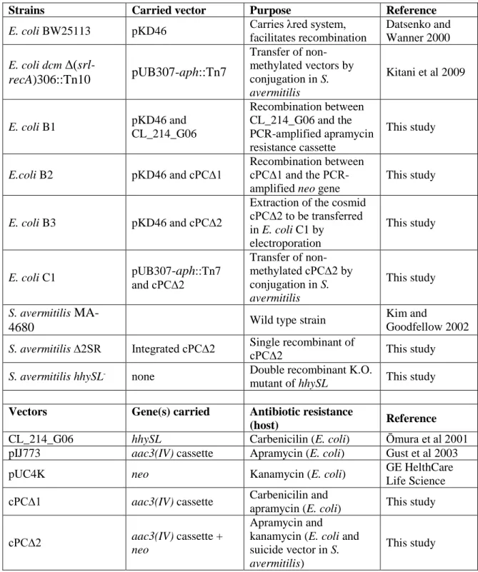 Table S2. Strains and vectors utilised in this study. The following antibiotics were added  18 