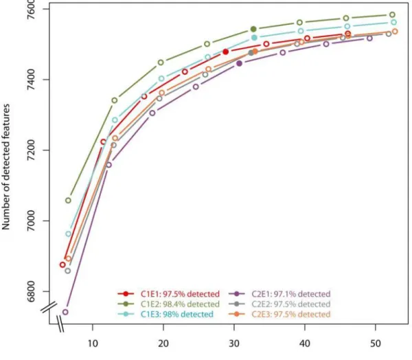 Figure S2. Assessment of the sequencing effort invested in the transcriptomic analysis