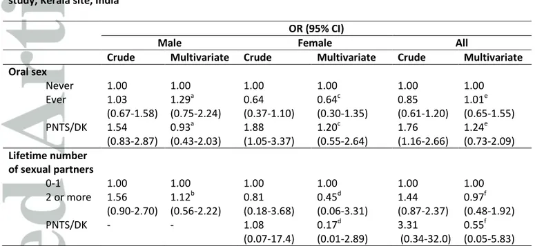 Table 2. Odds ratios (OR) for the associations of sexual behavior indicators and oral cancer, HeNCe Life  study, Kerala site, India  