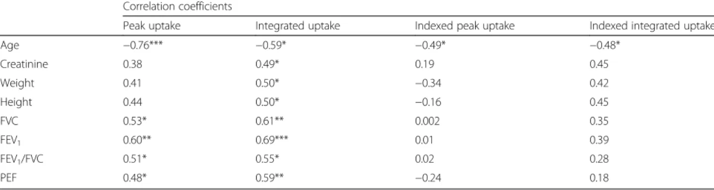 Table 1 Correlation of Peak 99m Tc-PulmoBind uptake and of integrated pulmonary activity-time curves with physiological and respiratory function parameters
