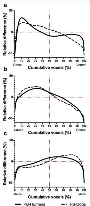 Fig. 3 Comparative distribution of lung perfusion in humans and dogs. Comparison of the relative concentration difference as a function of cumulative voxels between PulmoBind-humans ( n = 19) and PulmoBind-dogs ( n = 5) in dorsoventral (a), caudocranial (b