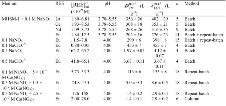 Fig. 1.  Percentage of Eu remaining in solution at equilibrium (a: repeat-batch equilibration approach) and eluting 
