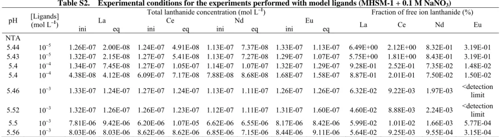Table S1.   Proportion of europium remaining in the solution eluting from the column (0.1 M NaNO 3  medium) 