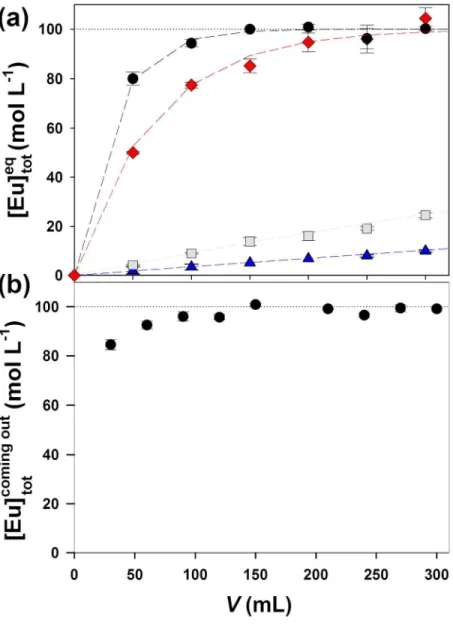 Fig. 1 - Percentage of Eu remaining in solution at equilibrium (a: repeat-batch equilibration approach) and  eluting from the column (b: column equilibration approach) as a function of the volume of the calibration  solution (mr ~ 9-10 mg)