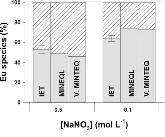 Fig. 2 - Comparison between the europium species distribution (%Eu 3+  for lower bars and %EuNO 3 2+  for 