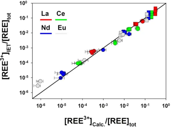 Fig. 3 - Comparison between measured and calculated proportions of REE 3+  ions in the presence of NTA  (circles) and malic acid (squares) in the MHSM-1 + 0.1 M NaNO 3  medium