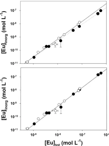 Fig. 4 - Free Eu 3+  ion concentrations as a function of the total dissolved Eu concentration as measured at  equilibrium (open circles) and after the correction for the solution equilibrium disturbance by using a cross  product (a) and repeat-batch approa
