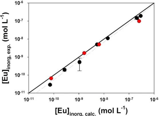 Fig. 5 - Comparison between measured (with the IET in black and dialysis bags in red) and calculated  inorganic Eu concentrations (Eu 3+  + EuNO 3 2+ ) in the presence of 2 mg C L -1  of SRHA, [Eu] = 1 – 500 × 10 -9