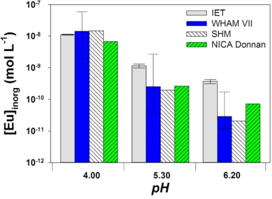 Fig. 6 - Comparison between IET-measured inorganic europium concentrations (Eu 3+  + EuNO