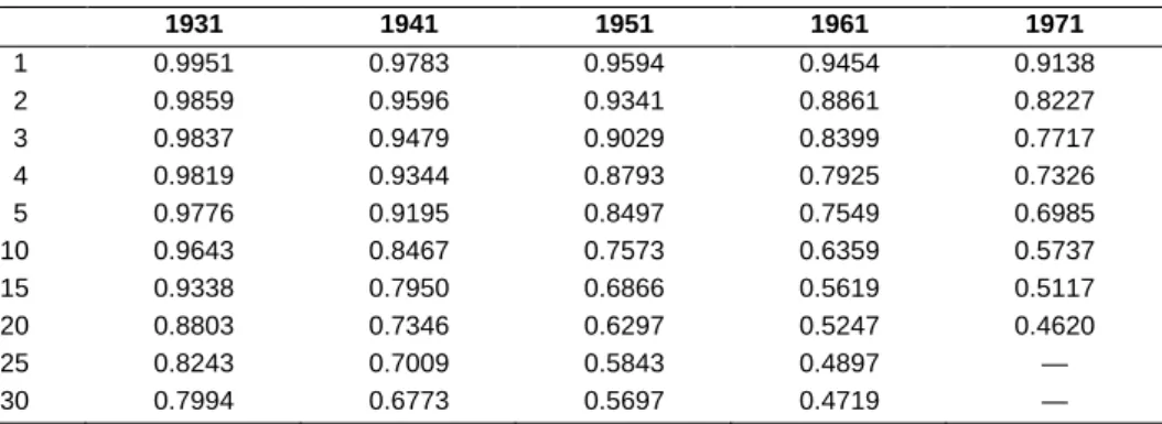 Table 1:  Proportion of unions surviving at selected anniversaries by cohort.  First unions formed by French-speaking individuals born in Canada  between 1931 and 1980, and residing in Quebec at the time of survey 