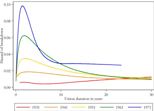 Figure 1:  Hazard of breakdown by birth cohort. First unions formed by 