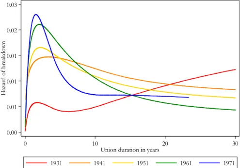 Figure 2:  Hazard of breakdown of marriage by birth cohort. First unions  formed by French-speaking individuals born in Canada between  1931 and 1980 and residing in Quebec at the time of survey