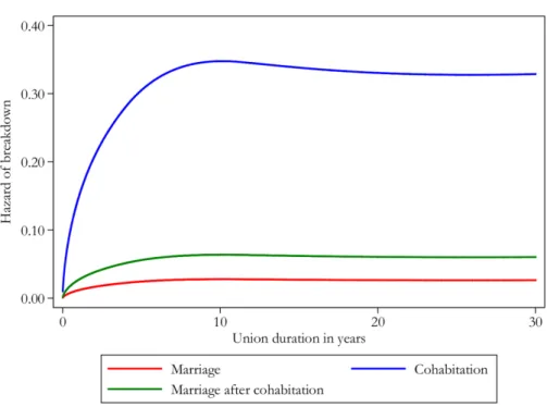 Figure 3:  Hazard of breakdown by type of union. First unions formed by  French-speaking individuals born in Canada between 1931 and 1980  and residing in Quebec at the time of survey