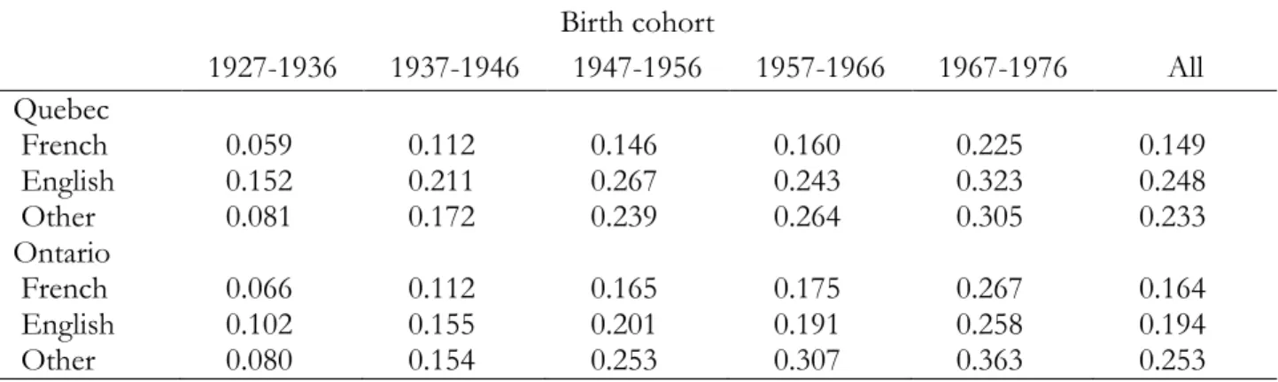 Table 1  Proportion holding a university degree by language and birth cohort. Population  residing in the province