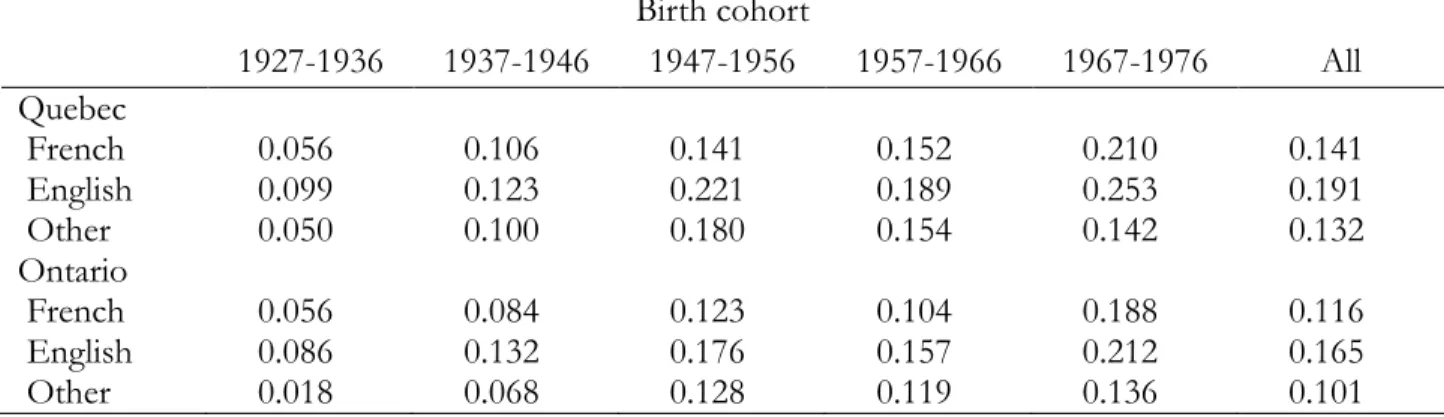 Table 2  Proportion holding a university degree by language and birth cohort. People born in  the province of  residence from parents born in Canada
