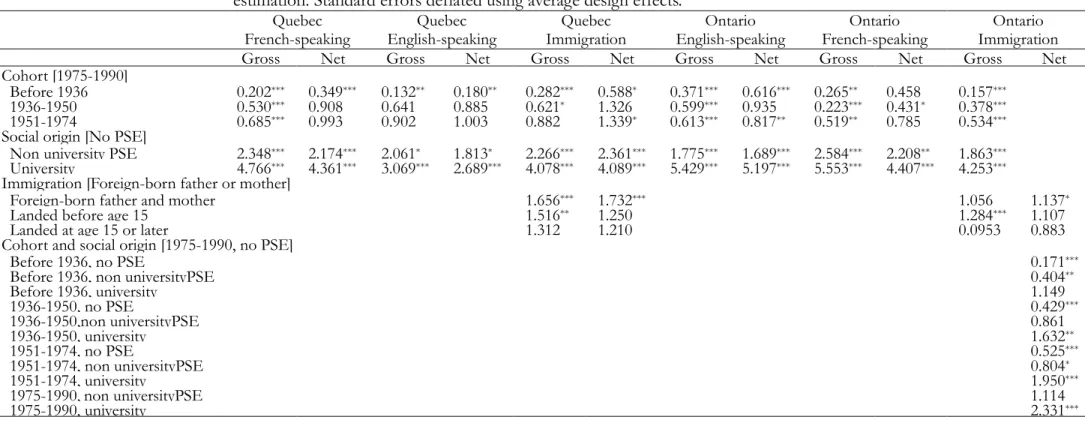 Table 4  Effects of  cohort, social origin and immigration on university enrolment. Cox proportional hazards model
