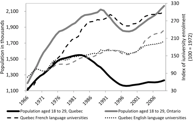 Figure 1: Population aged 18 to 29 by province in thousands, 1966 to 2009. Index  of  university enrolment, 100 in 1972, Quebec (1966 to 2009) and Ontario (1972 to  2009)