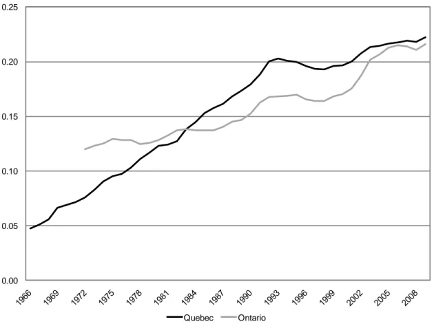Figure 2: Ratio of  university enrolment to population aged 18 to 29 by province,  Quebec (1966 to 2009) and Ontario (1972 to 2009)