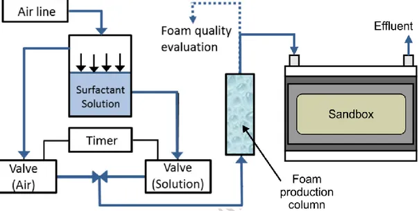 Figure  5  -  Experimental  setup  for  foam  production  and  injection  into  the  sandbox