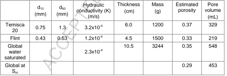 Table 1  – Properties of silica sands used for sandbox tests, d10 and d50 refer to grain sizes larger than 10%  and 50%, respectively, of sand mass, total pore volume in the sandbox based on measurements  made during sandbox filling
