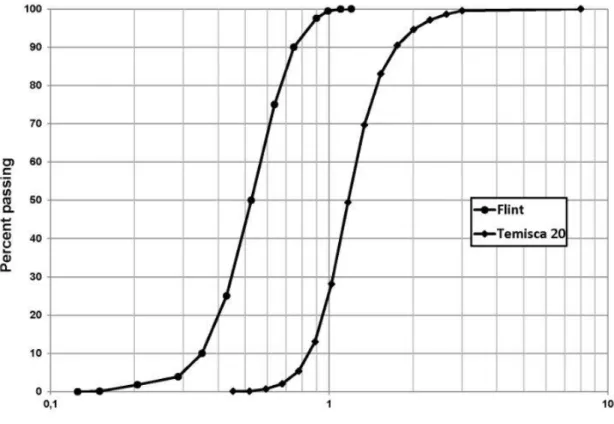 Figure 3 – Grain size distribution curves of Temisca 20 coarse sand and Flint medium sand  The horizontal effective hydraulic conductivity (K e ) of 2.3 x 10 -4  m/s of the system (Table 1) was 