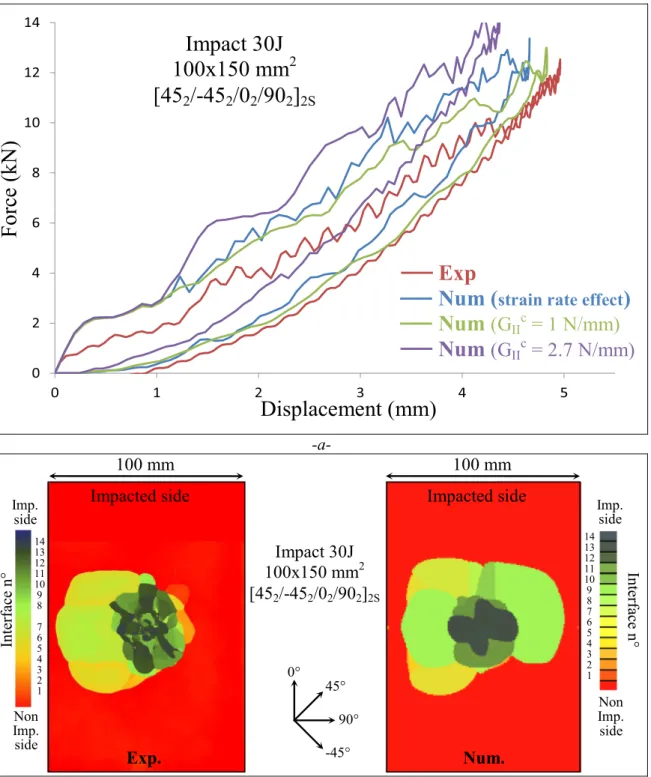 Fig. 12. Experimental and numerical comparison of impact test of the 45° plate: force-displacement curve (a) and delaminated interfaces (b)