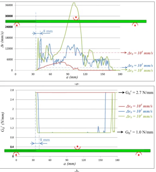 Fig. 7. Eﬀect of the reference shear velocity on the shear velocity (a) and on the size of the zone of high dissipated energy (b)