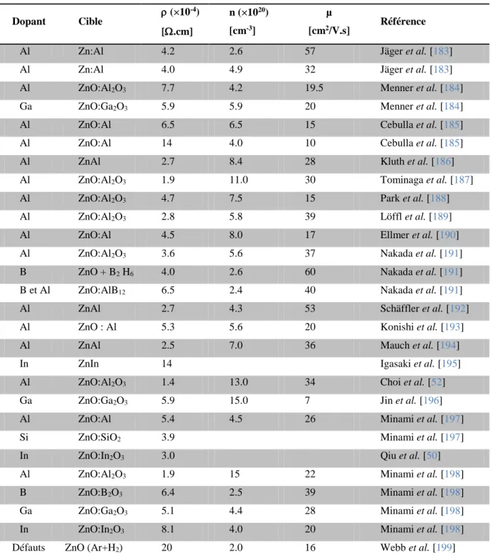 Tableau II.1 : Compilation des données électriques des couches minces ZnO avec divers 