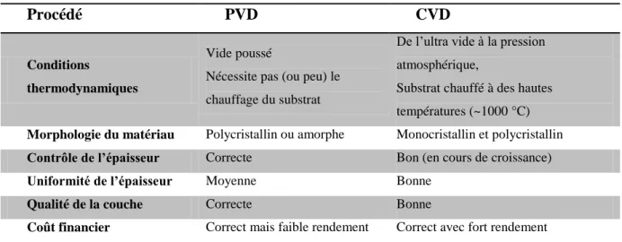 Tableau II.2 : Comparaison qualitative du dépôt par PVD et par CVD [ 200 ]. 