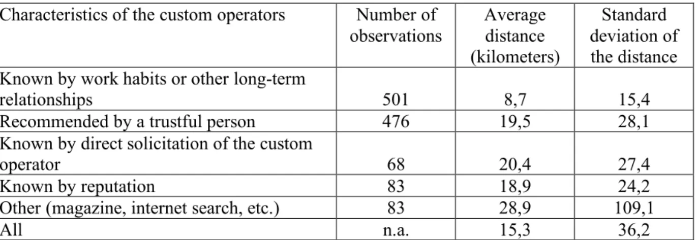 Table 2. Distance Separating a Farmer and His Contractors  Characteristics of the custom operators  Number of 