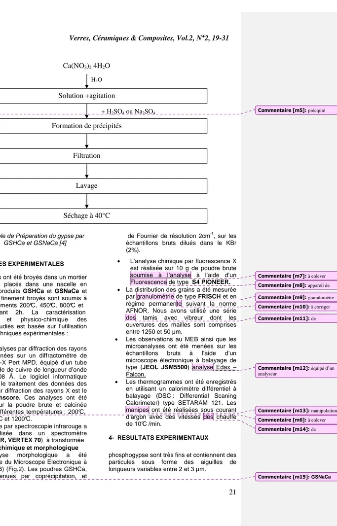 Fig. 1 : Protocole de Préparation du gypse par  coprécipitation   GSHCa et GSNaCa [4] 