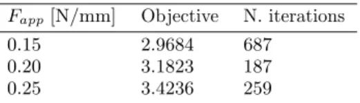 Table 4. Numerical results of the Inverter optimization problem ( 24 ) with variations in Fapp.