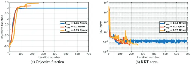 Fig. A.5. Convergence curves for problem ( 24 ): variations in F app .