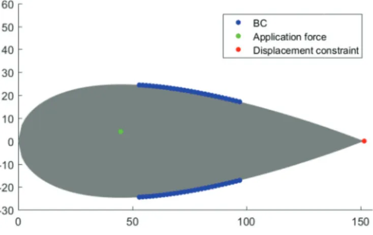 Fig. 1. Initial domain: airfoil optimization problem.