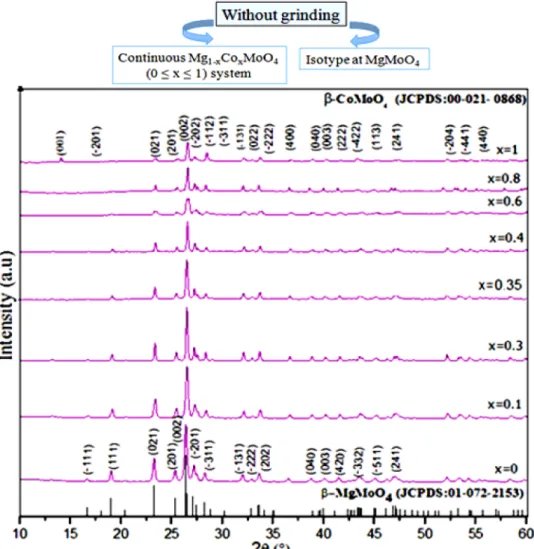 Fig. 2. XRD patterns of Mg 1-x Co x MoO 4 (0 ≤ x ≤ 1) compounds prepared by sol gel route without grinding  H
