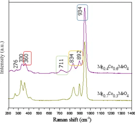 Fig. 5. Raman spectra of the Mg 1−x Co x MoO 4  (x = 0.3, 0.6) powders obtained at 700°C