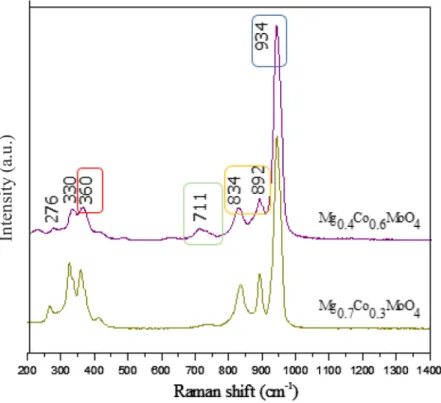 Fig. 5. Raman spectra of the Mg 1−x Co x MoO 4  (x = 0.3, 0.6) powders obtained at 700°C