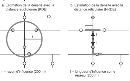 Figure 3   Comparaison des approches KDE et NKDE