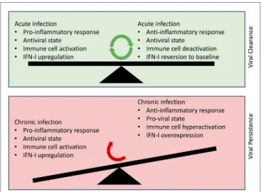 FiGURe 1 | Depiction of changes in Type i interferon (iFn-i) roles in  viral clearance vs
