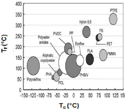 Figure I.13 Comparaison des propriétés thermiques du PLA et d’autres polymères 
