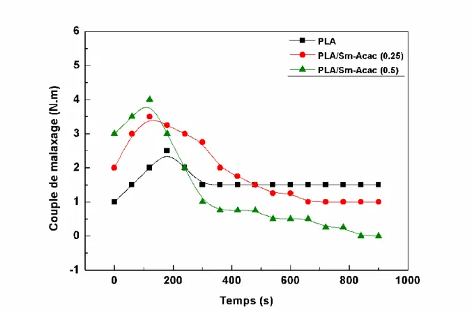 Figure III.2 Variations du couple de malaxage du PLA en fonction du temps et du taux de 