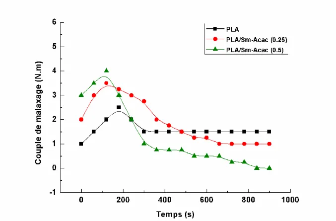 Figure III.2 Variations du couple de malaxage du PLA en fonction du temps et du taux de 
