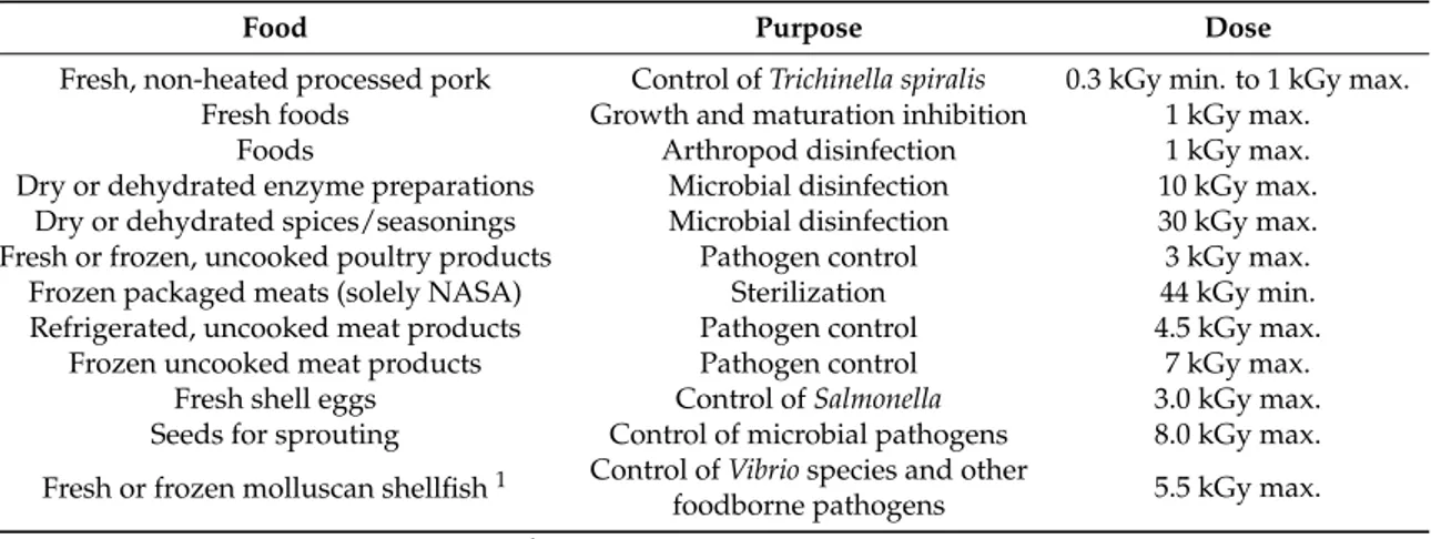 Table 1. Foods permitted to be irradiated under FDA regulations (21 CFR 179.26). Data were updated by Komolprasert [ 46 ].