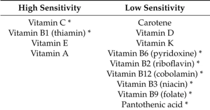 Table 2. Relative sensitivity of vitamins to irradiation. High Sensitivity Low Sensitivity